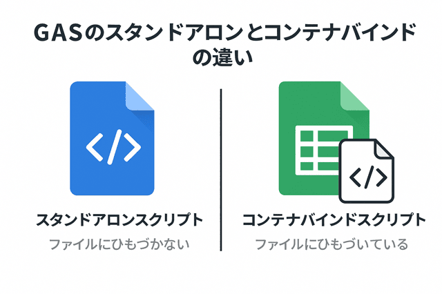 gas スタンドアロン コンテナバインド