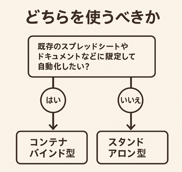gas スタンドアロン コンテナバインド